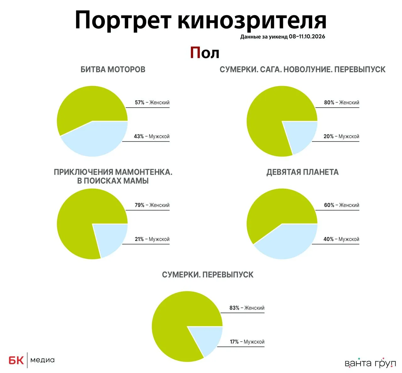 Портрет кинозрителя: данные за уикенд 8-11 октября 2026 года