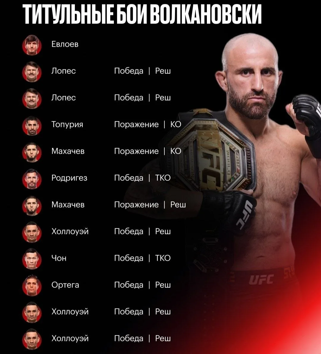 ✨Александр Волконовски с 2019 года бился только в титульных боях, их у него было 11, ре...
