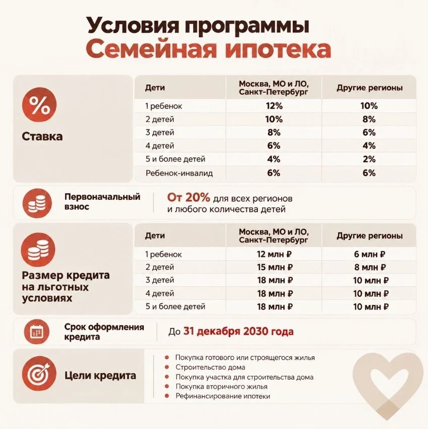 👥 Новые правила «Семейной ипотеки»
