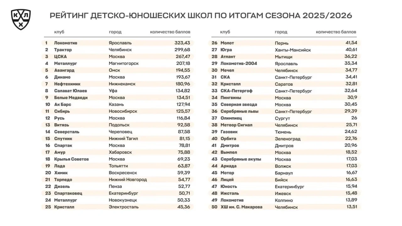 🏒 Три свердловские хоккейные школы вошли в топ-50 рейтинга КХЛ