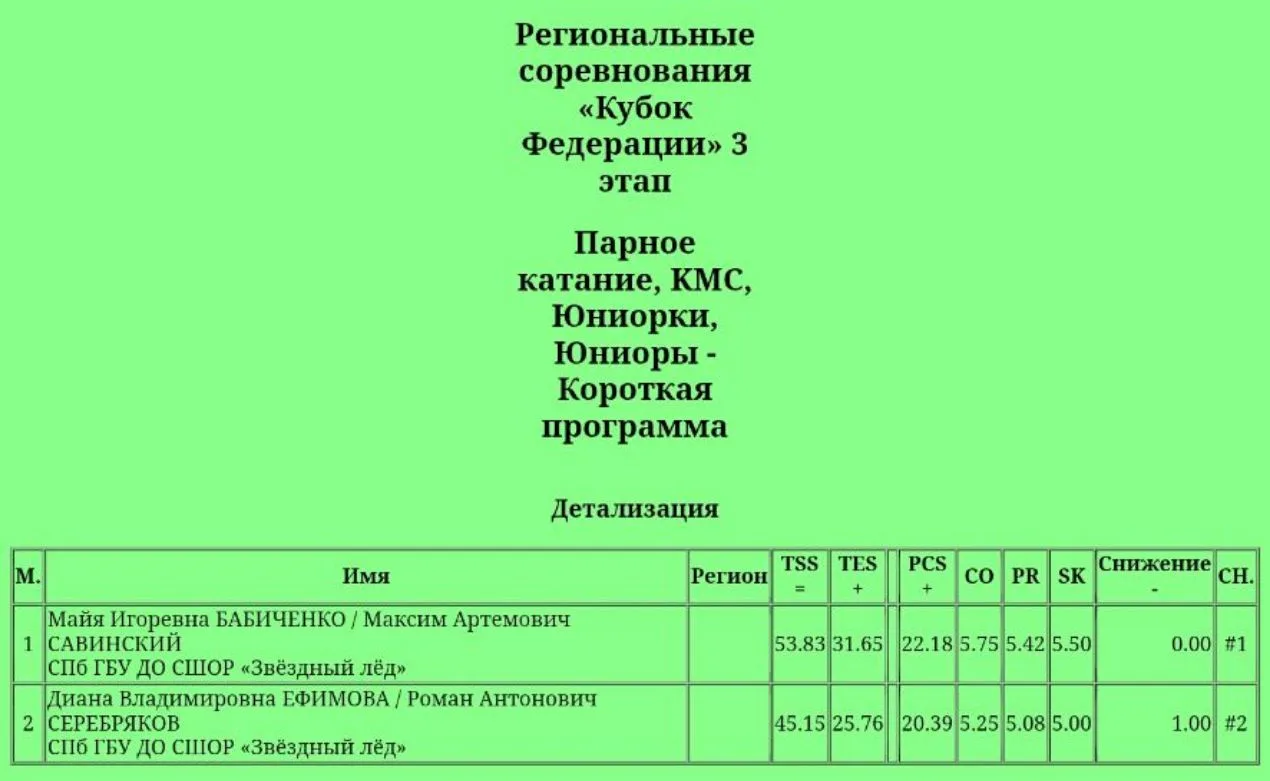 Промежуточные результаты пар на 3 этапе Кубра Федерации