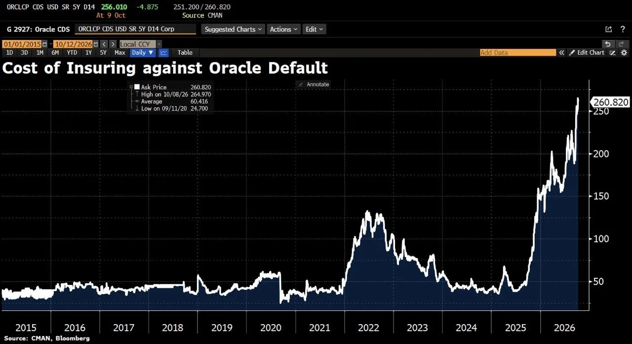 📈 Пятилетняя страховка от дефолта CDS компании Oracle подразумевает вероятность дефолт...
