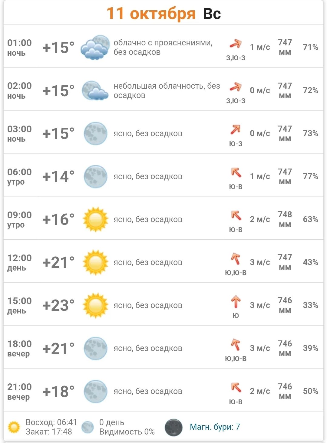 Погода в Макеевке на сегодня,