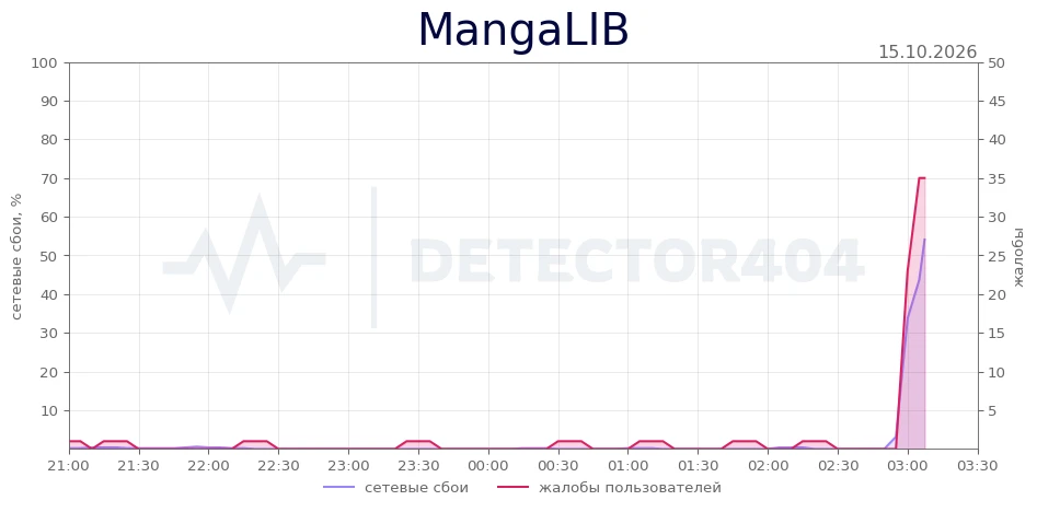 MangaLIB - всплеск жалоб