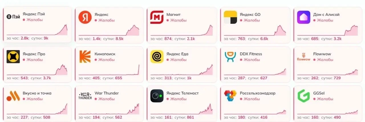 📉 В Рунете продолжается масштабный сбой на фоне атаки БПЛА на дата-центр "Яндекса" во ...