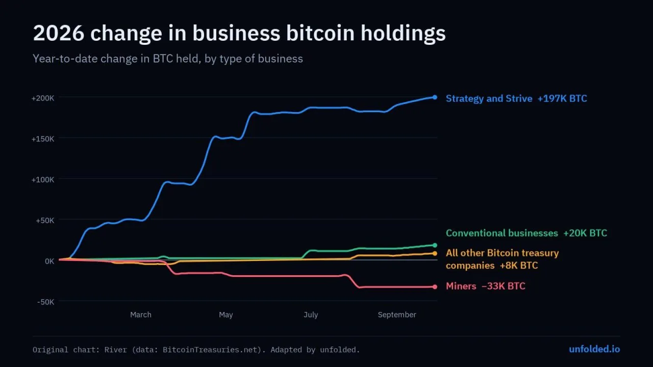 📊 С начала года Strategy и Strive купили 197 000 BTC — фактически именно они обеспечил...