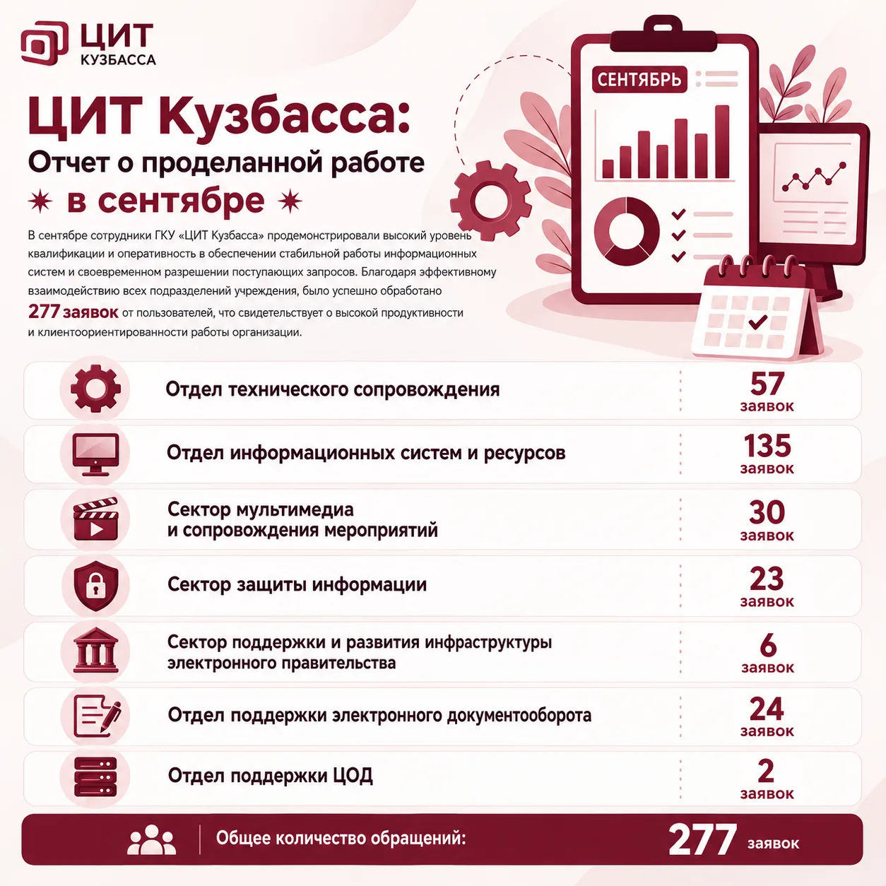🌟 ЦИТ Кузбасса: Отчет о проделанной работе в  сентябре🌟