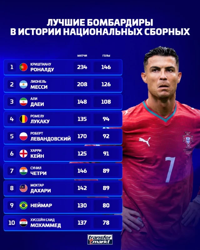 Лучшие бомбардиры в истории национальных сборных ⚽