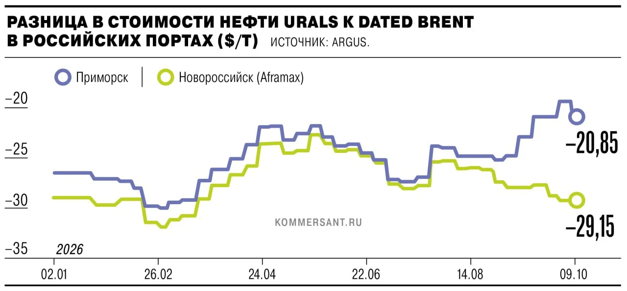 🗞🗞🗞🗞  Растущие расходы на транспортировку и усиление конкуренции с ближневосточными...