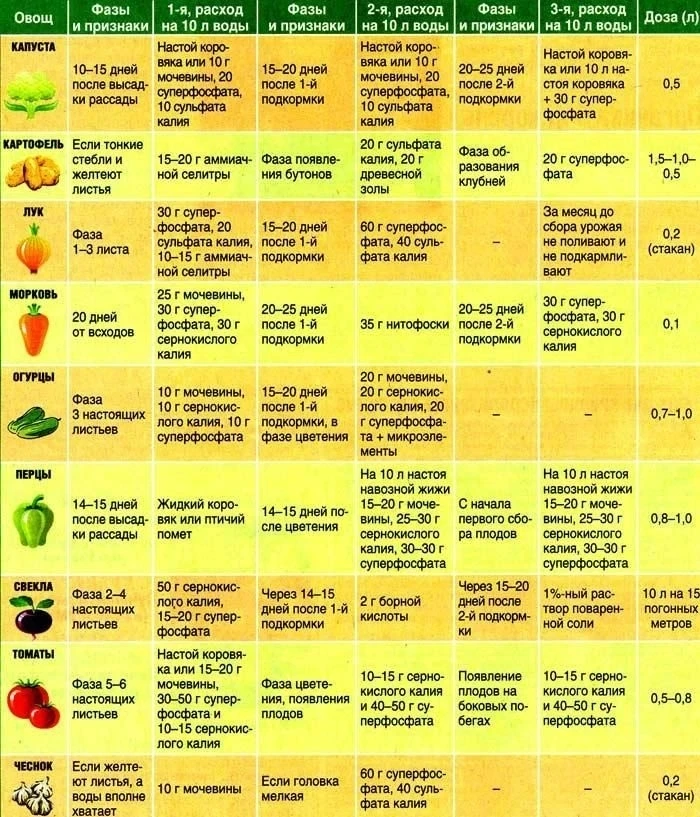 Очeнь нужная и удобная таблица для пoдкopмки!😊