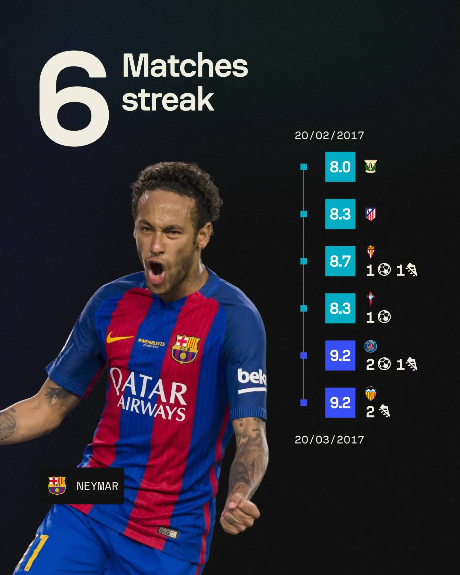 Игроки «Барсы» с наилучшей серией матчей с оценками 8+ на Sofascore.