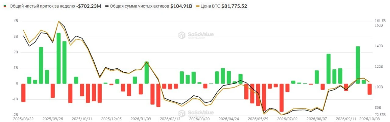 😭 Чистый отток из американских спотовых ETF на биткоин и Ethereum с начала октября при...
