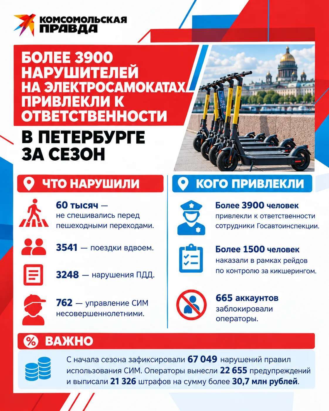 Более 3900 нарушителей на электросамокатах привлекли к ответственности в Петербурге