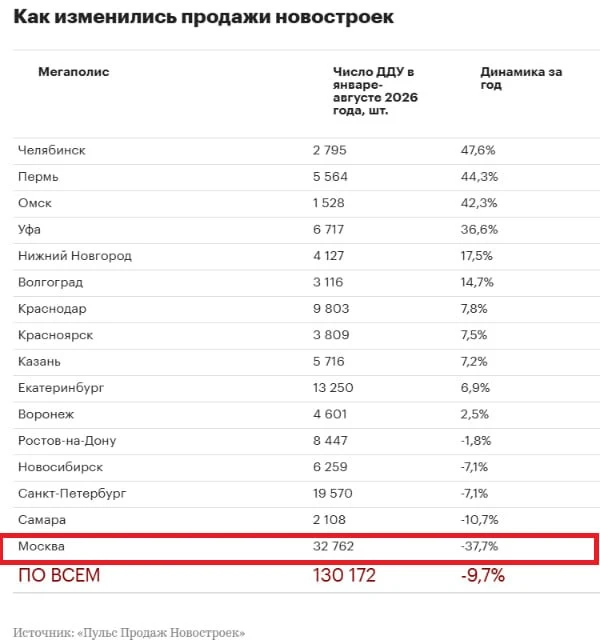 Москва стала чемпионом по падению продаж квартир в новостройках с начала года. С января...