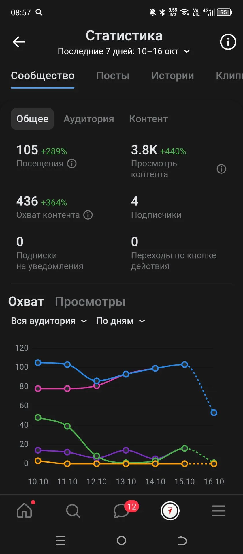 Статистика сообщества в ВК