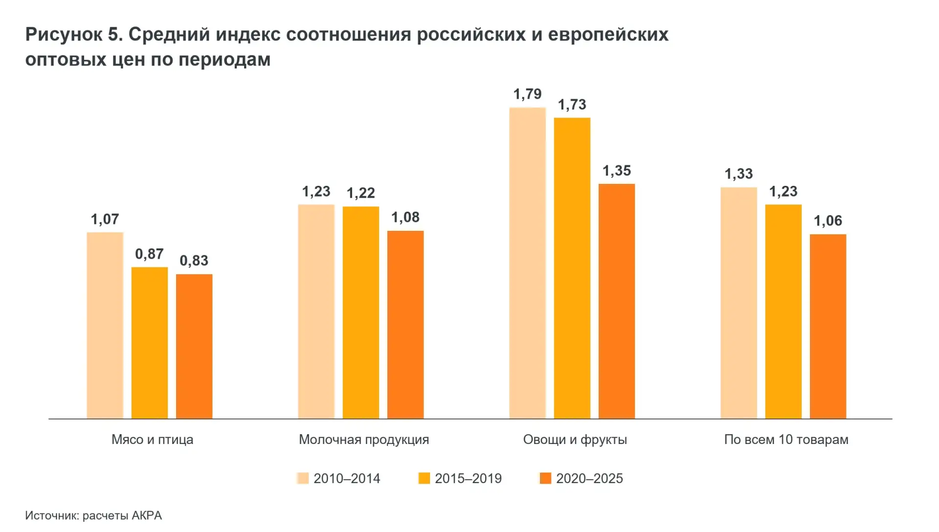 Большинство базовых продуктов в России оказались дороже, чем в Европе — аналитики сравн...