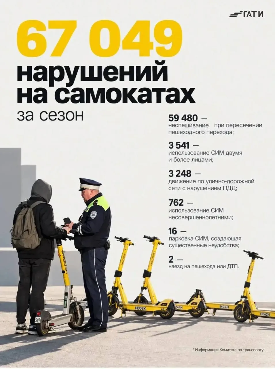 Петербургские нарушители на самокатах получили штрафов на 30,7 млн рублей