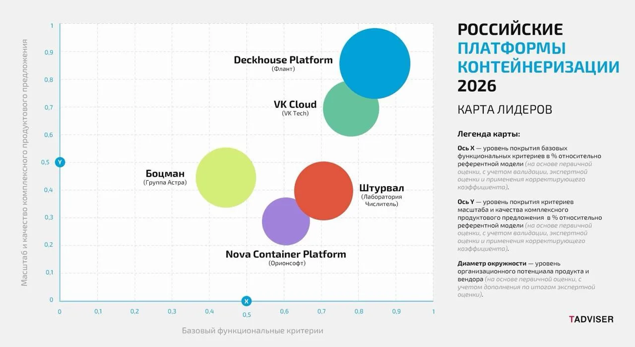 Российский рынок платформ контейнеризации 2026. Рейтинг разработчиков и оценка спроса
