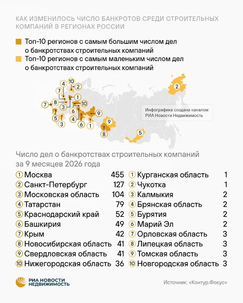 Подмосковье попало в тройку регионов-лидеров антирейтинга по банкротствам среди строите...