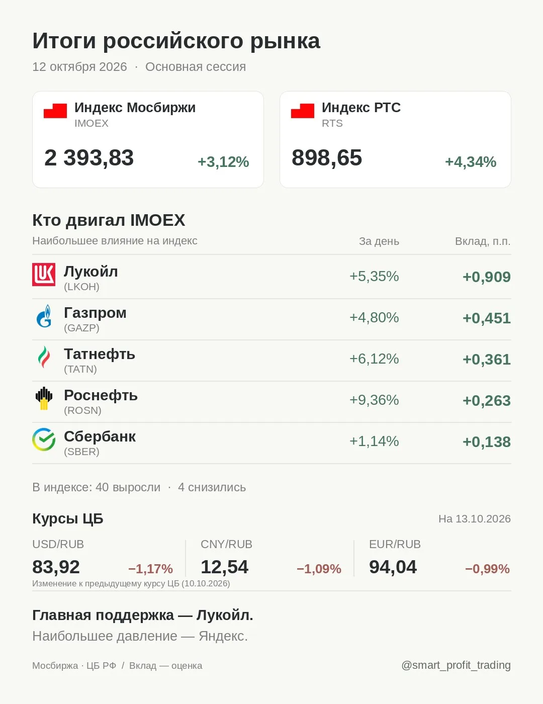 Итоги российского рынка · 12.10.2026