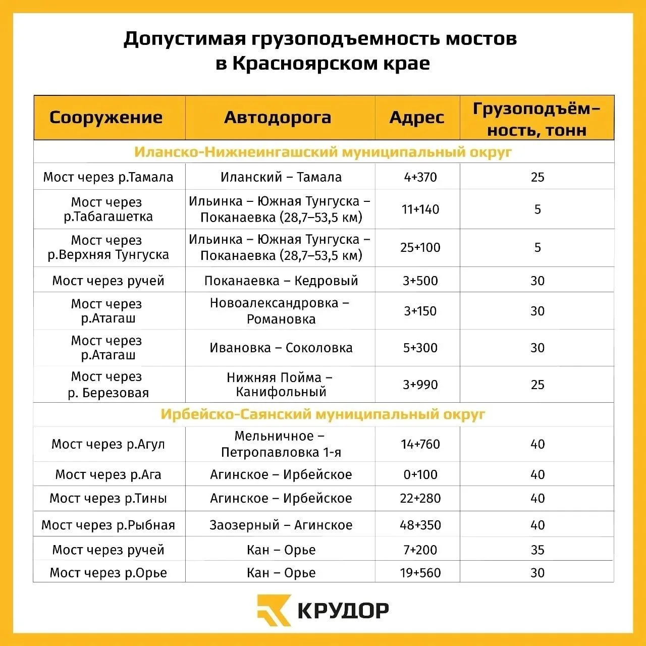 С 1 ноября ограничат грузоподъемность  83 мостах Красноярского края