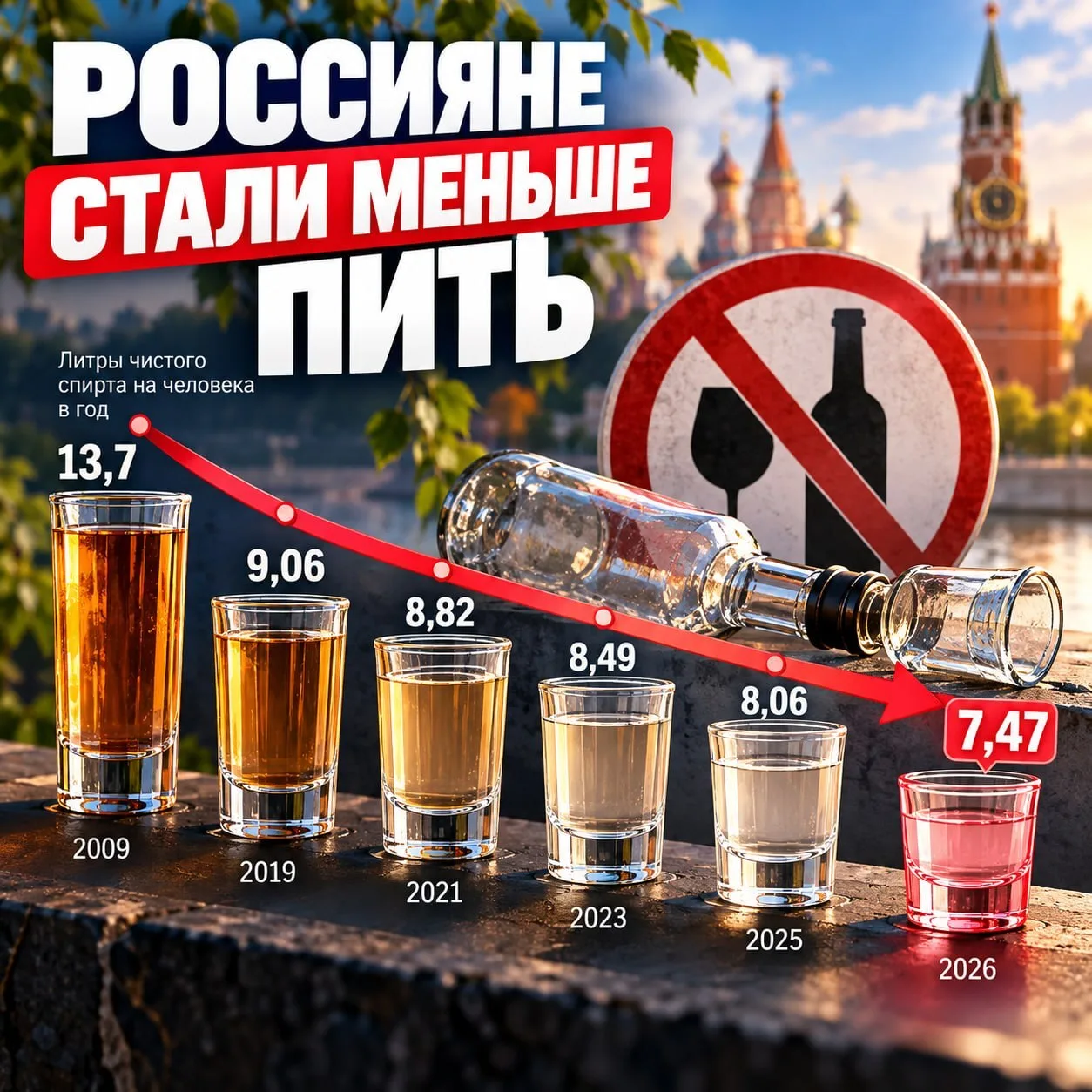 🥃 Россияне перестают пить алкоголь, утверждают в РИА со ссылкой на статистику