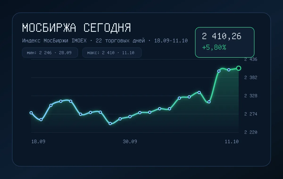 Индекс Мосбиржи вырос до 2 410,26 пункта