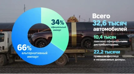В сентябре этого года доля автомобилей, ввезённых в Россию по альтернативным каналам, с...
