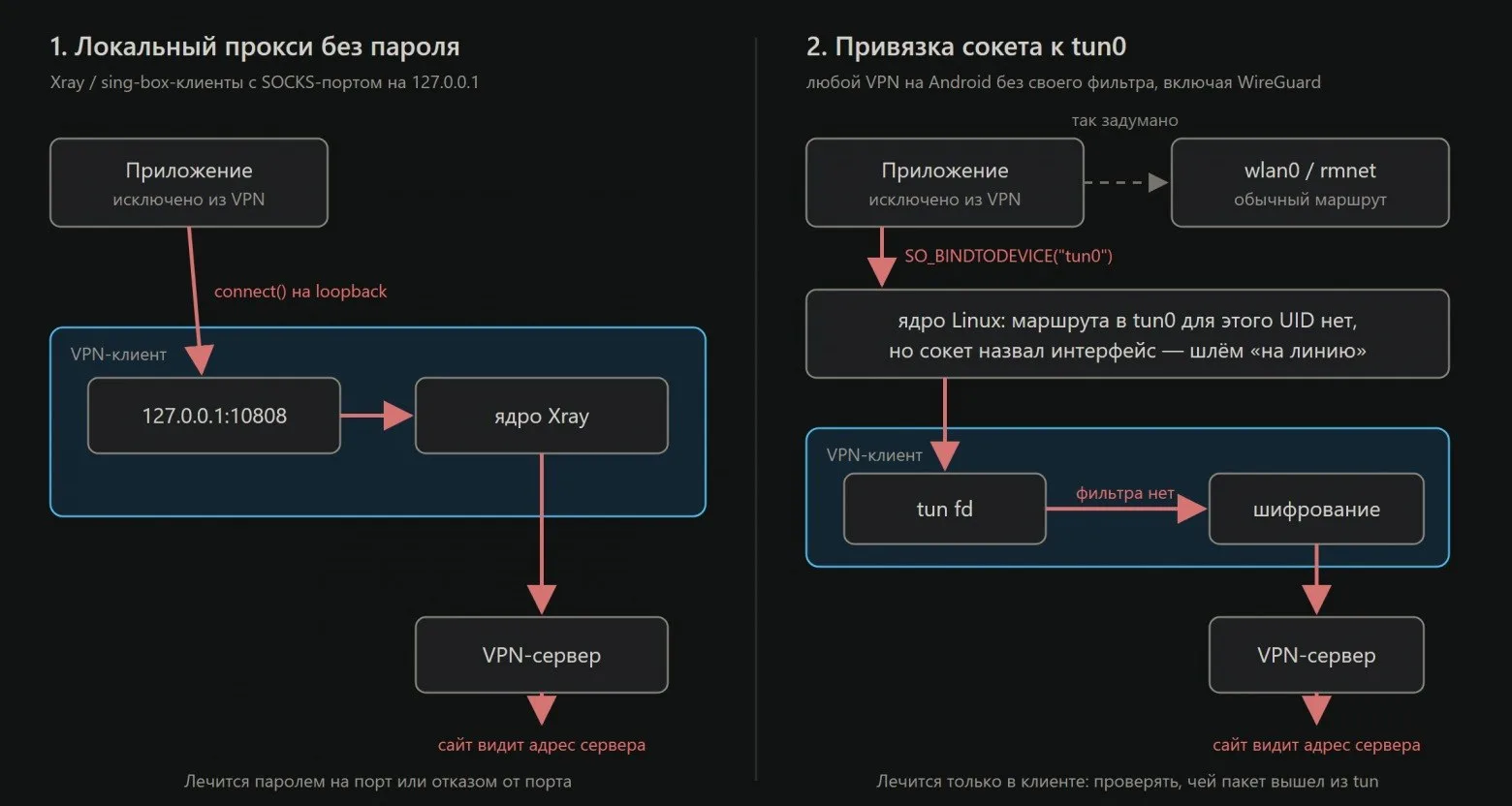 ℹ️ Android VPN: утечка через tun0 и проверка владельца соединения