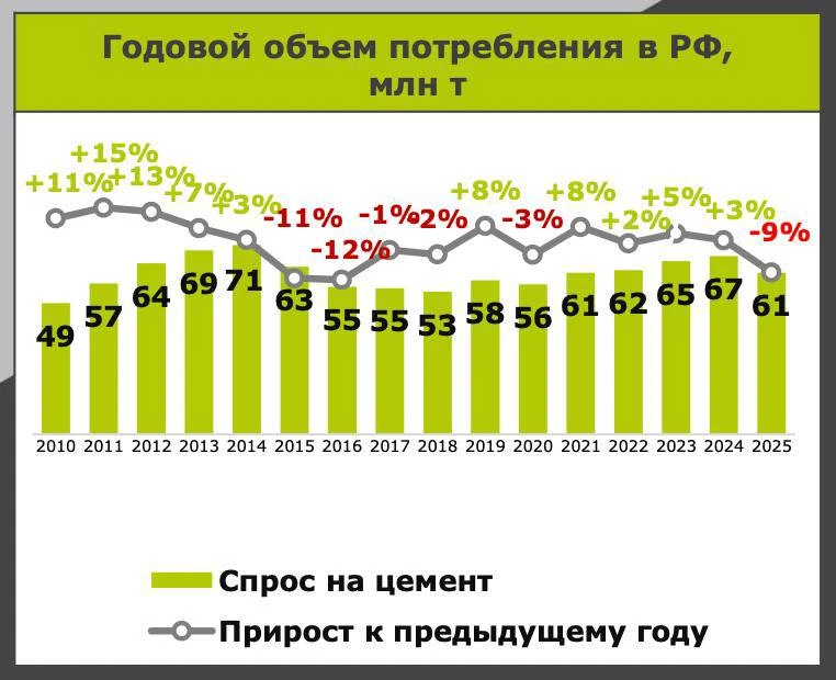 🤓 Удивительно, но максимальный объем потребления цемента в России был достигнут еще в ...