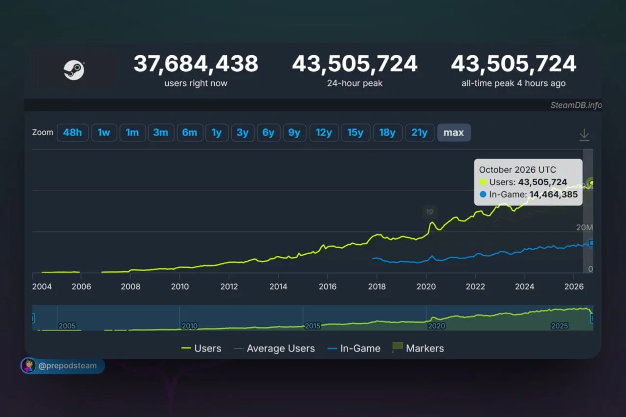 Steam установил новый рекорд по онлайну