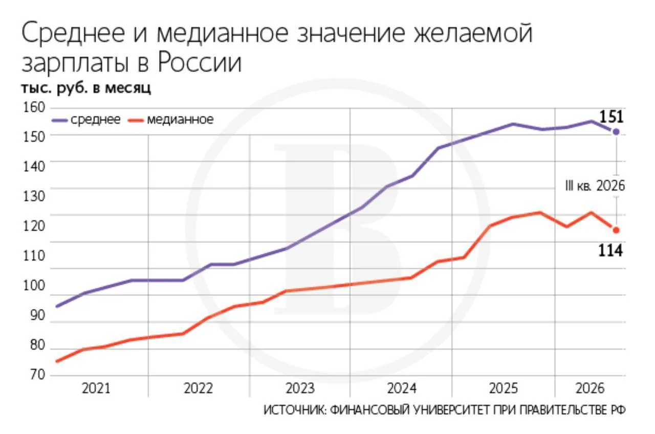 У россиян стали снижаться зарплатные ожидания впервые с 2018 года