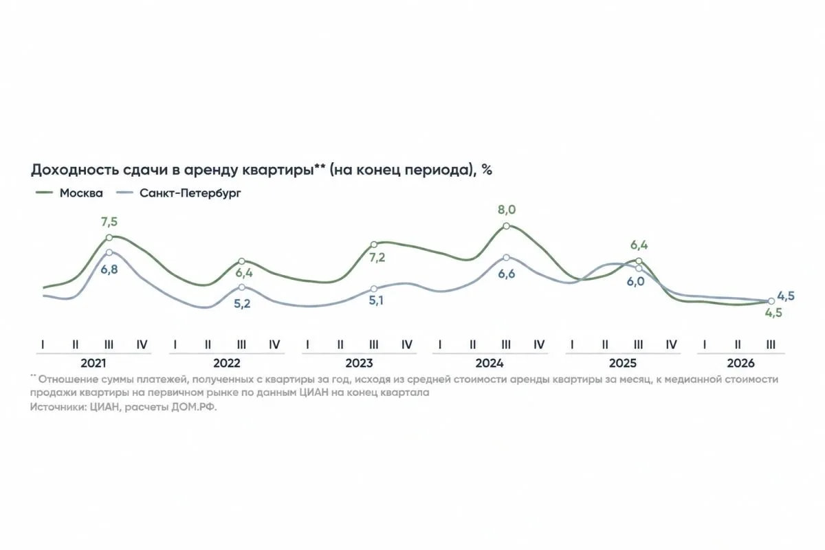 🏠 Москва и Петербург сравнялись по доходности от сдачи квартир в аренду