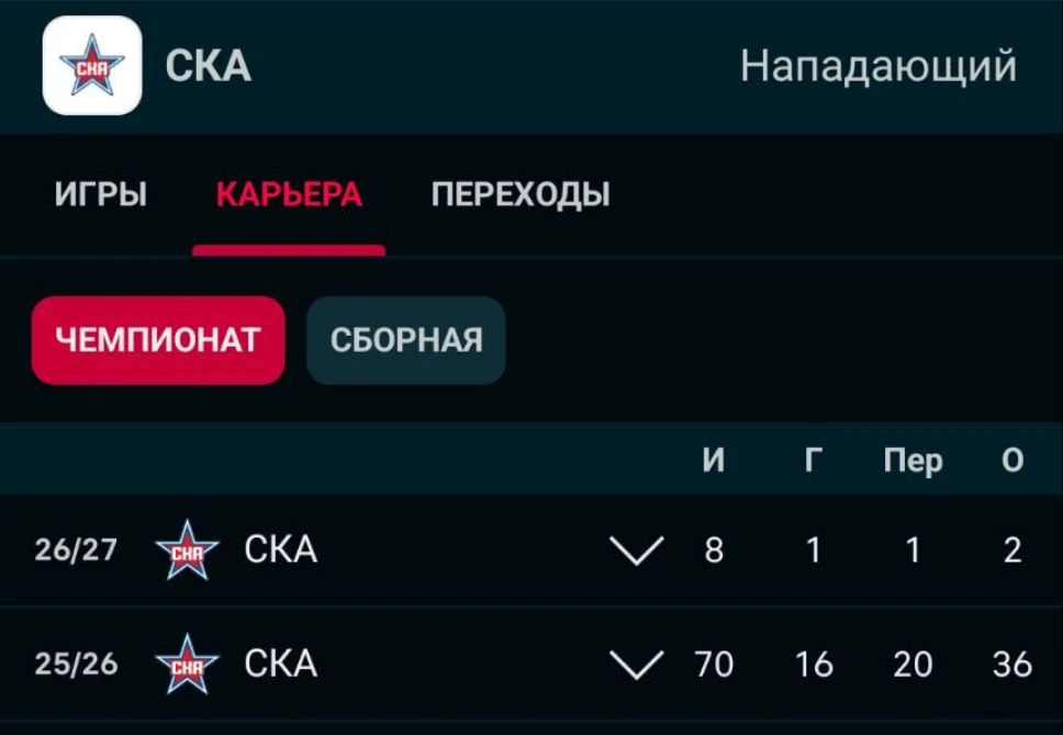 Питерский СКА рассматривает варианты обмена нападающего Рокко Гримальди.