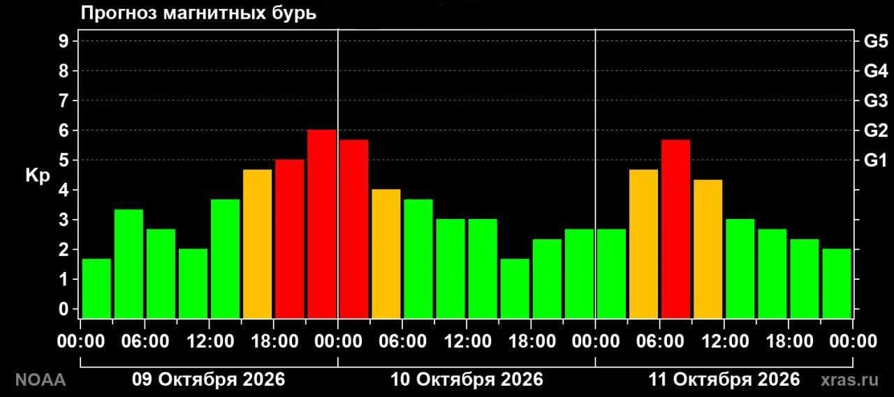 Магнитная буря накроет Землю сегодня после 18:00