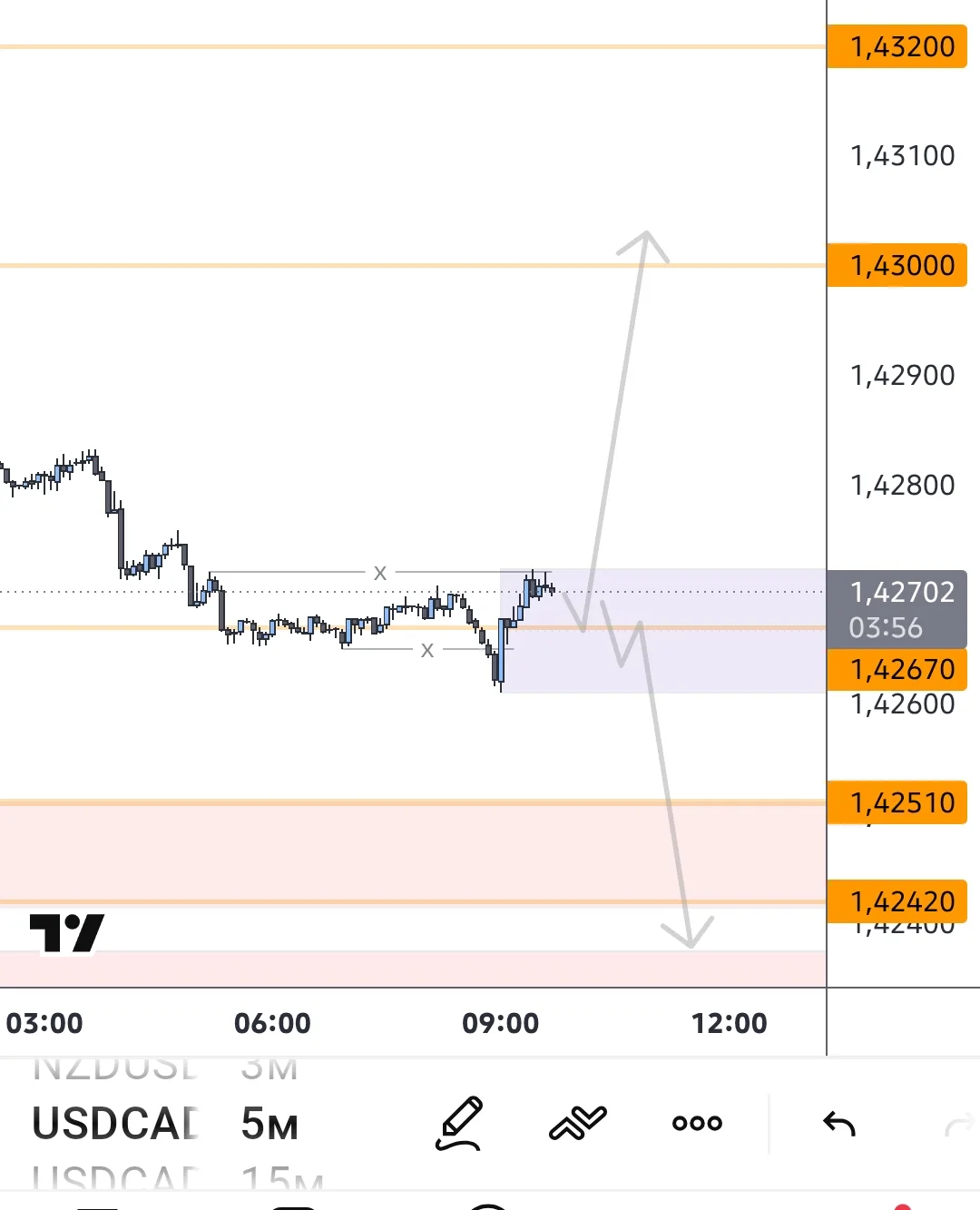 #USDCAD не ясновидец , но имеем расширение со сбором ликвидности . При тестировании уро...