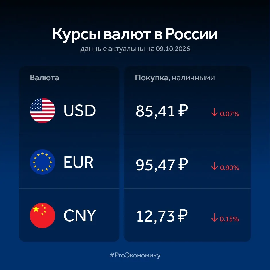 Банк России установил  официальные курсы доллара, евро и юаня на 9 октября.