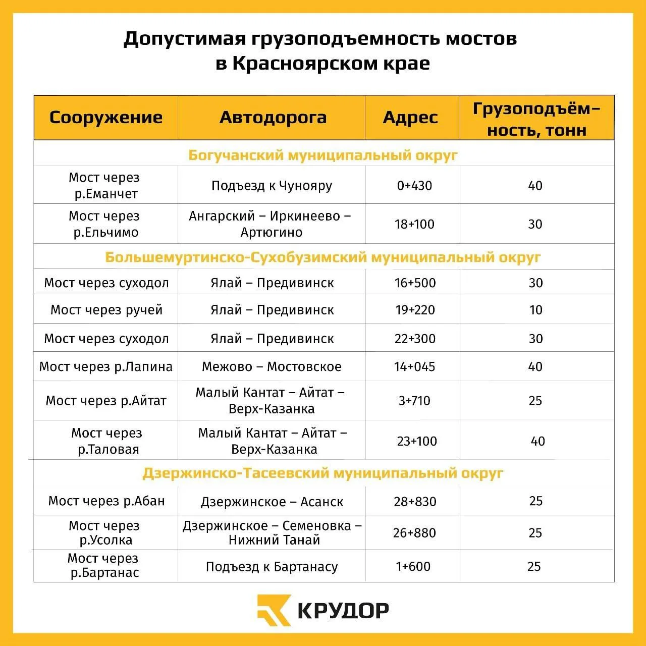С 1 по 30 ноября в 15 округах Красноярского края ограничат движение большегрузов по мос...