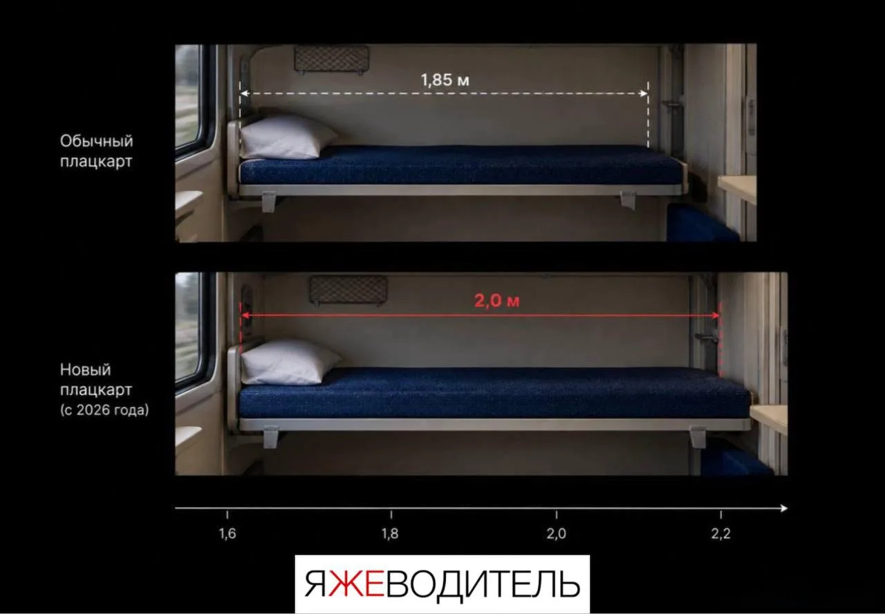 ⚡️РЖД до конца года выпустят новый плацкартный вагон с увеличенными на 10–15 см полками...