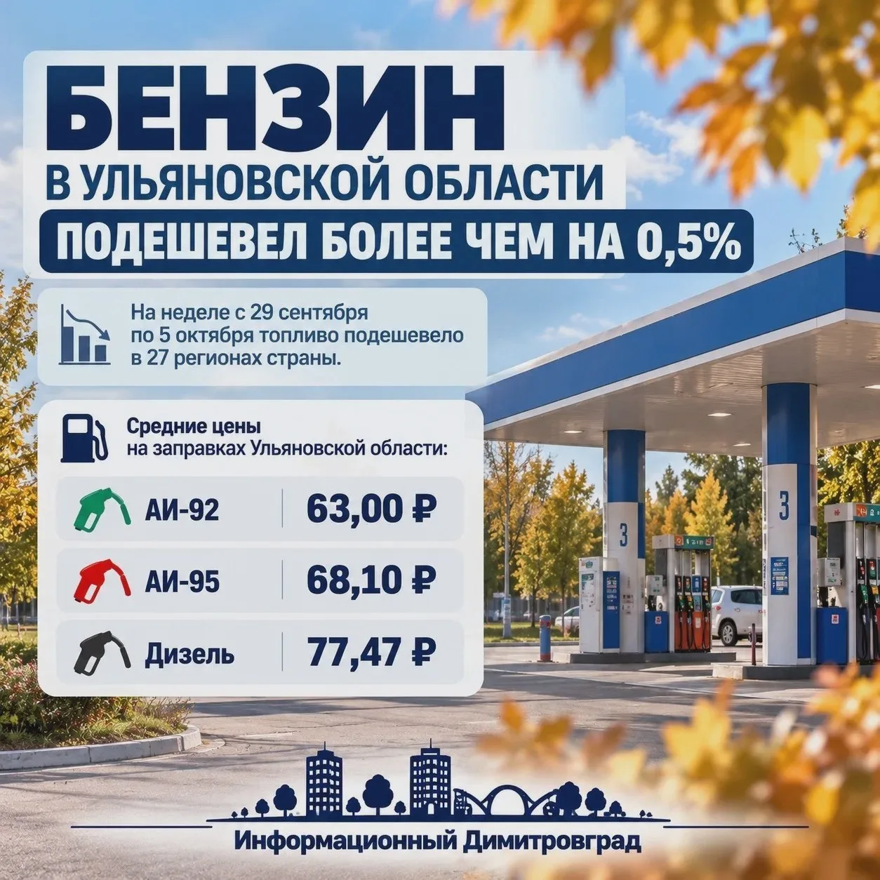 Бензин в Ульяновской области подешевел