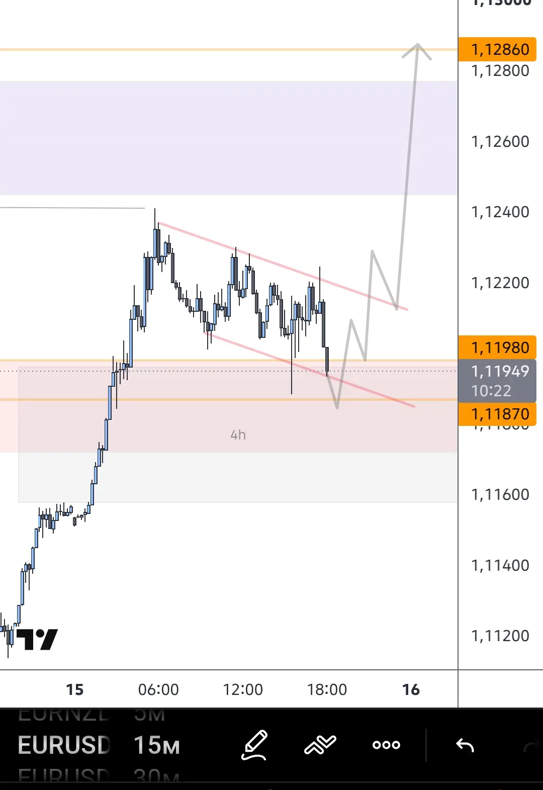 #EURUSD Рисуют флаг с намеком в лонг. Может и ловушка🤷‍♂️