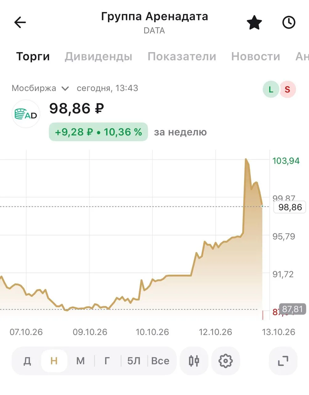 Акции «Аренадаты» резко растут на фоне ударов по дата-центрам «Яндекса». У меня бумаги ...