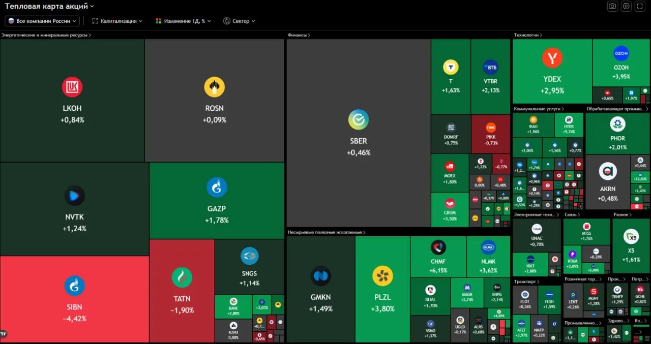 📣 Индекс +1,27%! Новостной фон