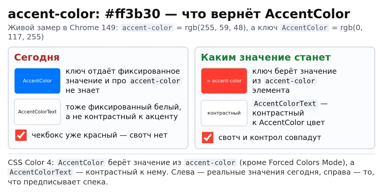 AccentColor в Chrome фиксированный: синий rgb(0,117,255). Задашь контролу accent-color,...
