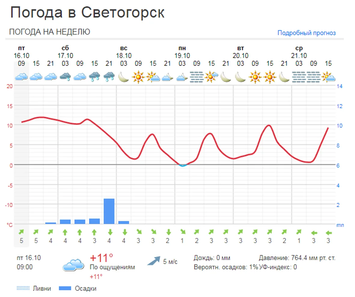 Прогнозик с полоходанием