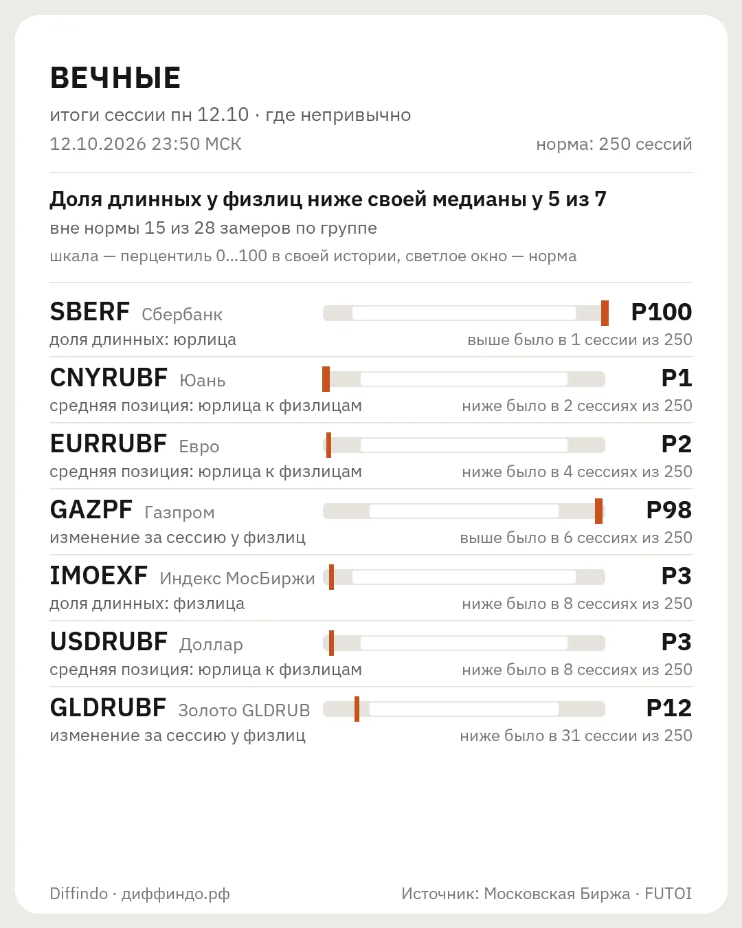 Итоги сессии · пн 12.10 · Вечные
