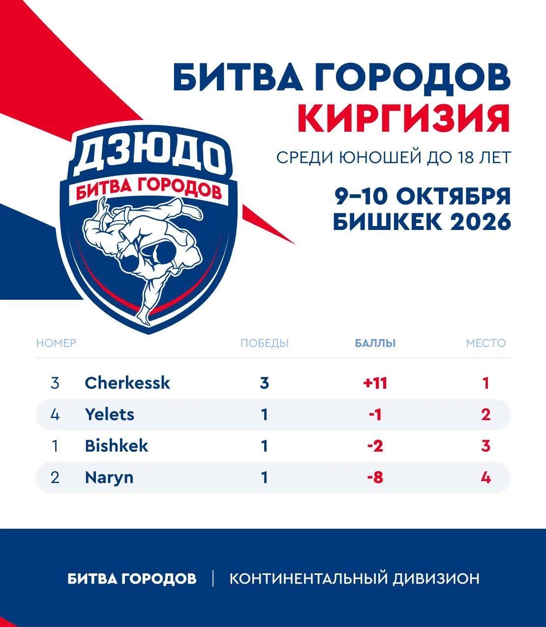 💬 Итоги международного этапа «Битвы Городов» в Бишкеке!