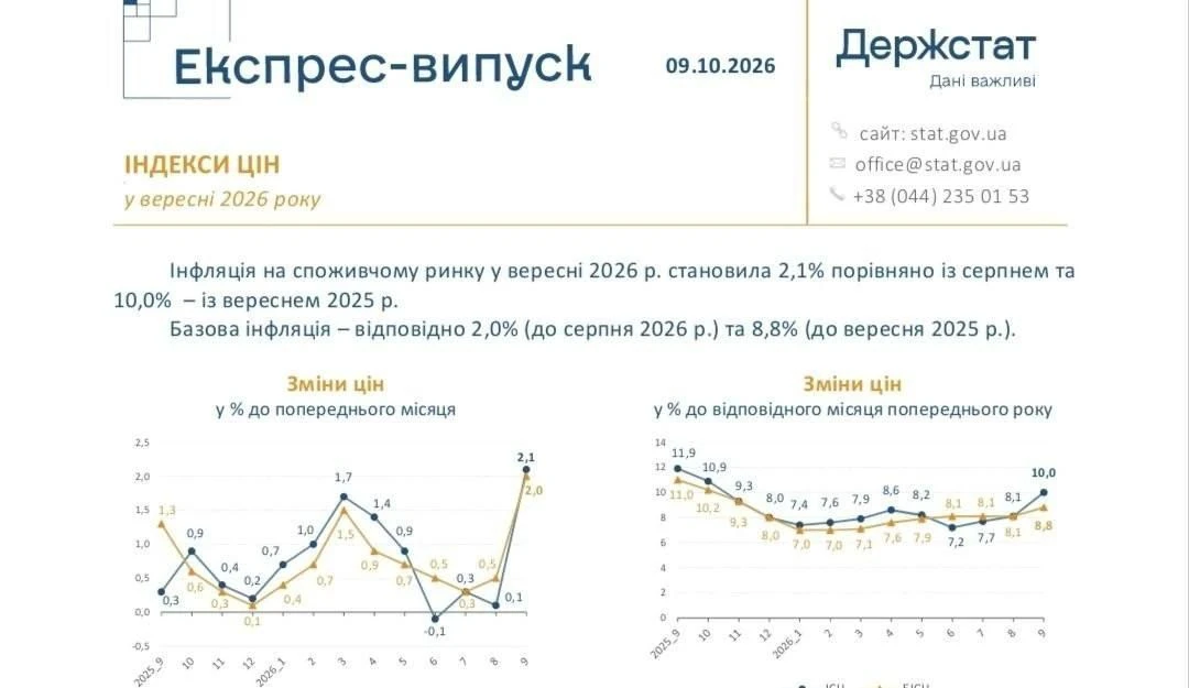 «Инфляция 10% уже в сентябре: годовую планку взяли досрочно» 🤯