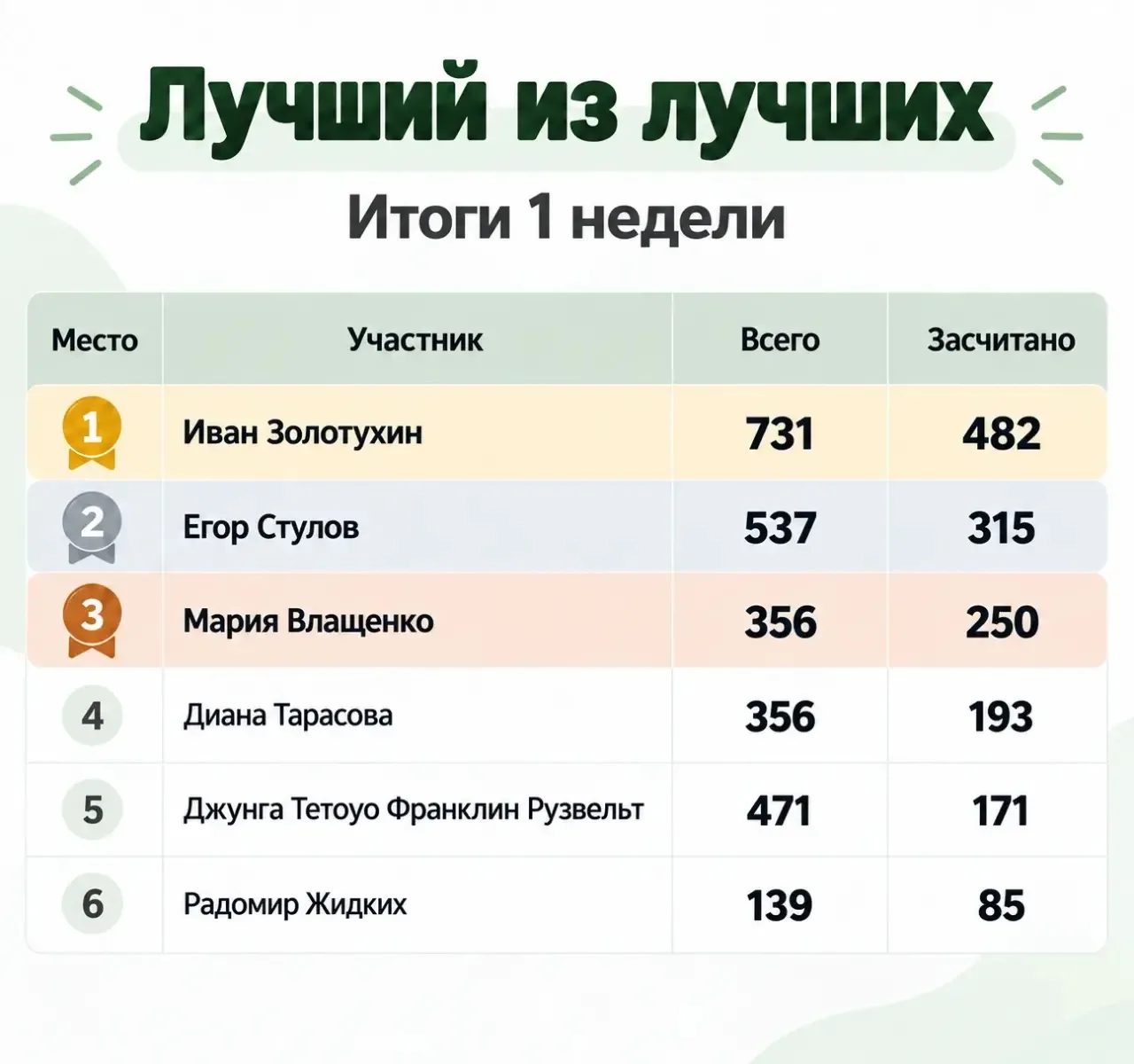 🏆 «Лучший из лучших»: итоги первой недели голосования