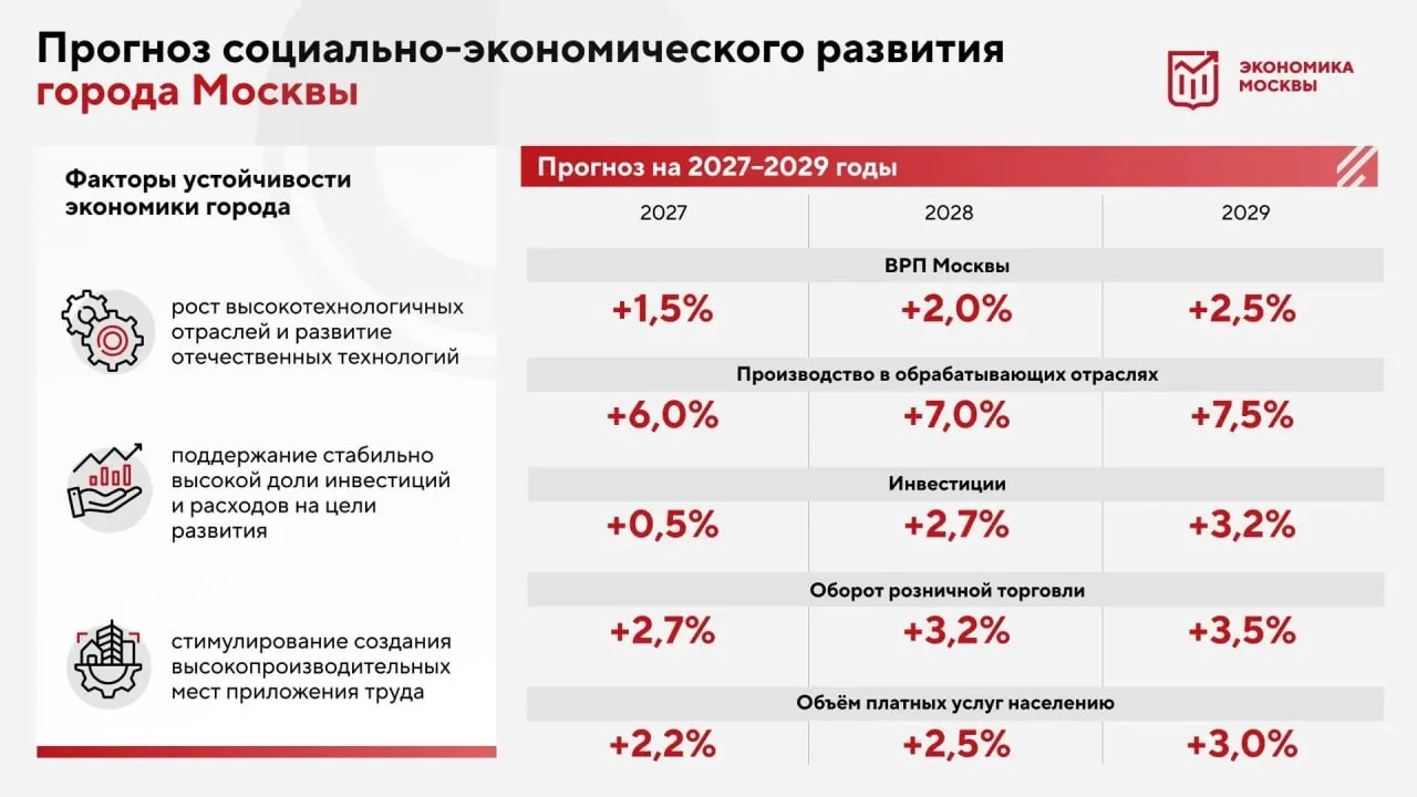 Правительство Москвы утвердило прогноз социально-экономического развития на 2027–2029 годы